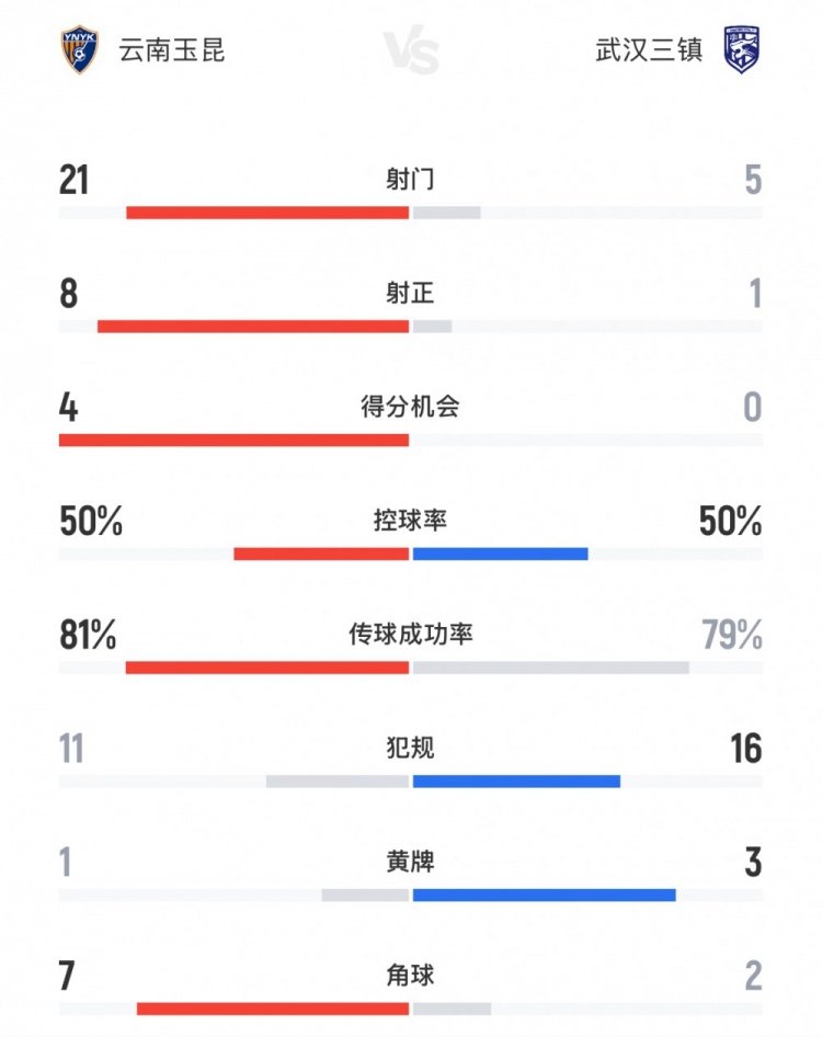 玉昆vs三镇全场数据：射门数21-5，射正数8-1，得分机会4-0