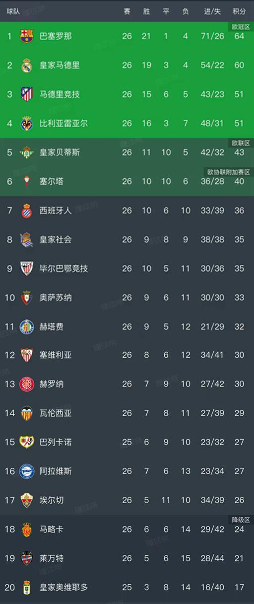 开云体育直播-随着皇马0-1不敌赫塔费，西甲最新排名出炉！巴萨领先4分排第1